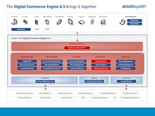 The Digital Commerce Engine 6.5 brings it together
 