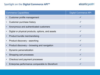 Spotlight on the Digital Commerce API™

 Commerce Capabilities                                   Digital Commerce API

 •   Customer profile management                                  

 •   Customer purchase history                                    

 •   Anonymous and authenticated customers                        

 •   Digital or physical products, options, and assets            

 •   Product bundle merchandising                                 

 •   Product discovery - searching                                

 •   Product discovery – browsing and navigation                  

 •   Dynamic personalization                                      

 •   Shopping cart processes                                      

 •   Checkout and payment processes                               

 •   Enterprise performance comparable to Storefront              
 