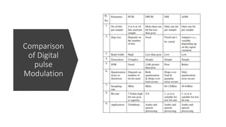 Comparison
of Digital
pulse
Modulation
 