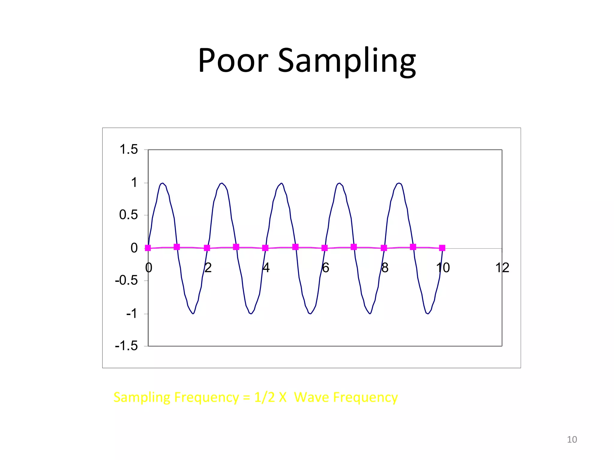 Poor Sampling
-1.5
-1
-0.5
0
0.5
1
1.5
0 2 4 6 8 10 12
Sampling Frequency = 1/2 X Wave Frequency
10
 