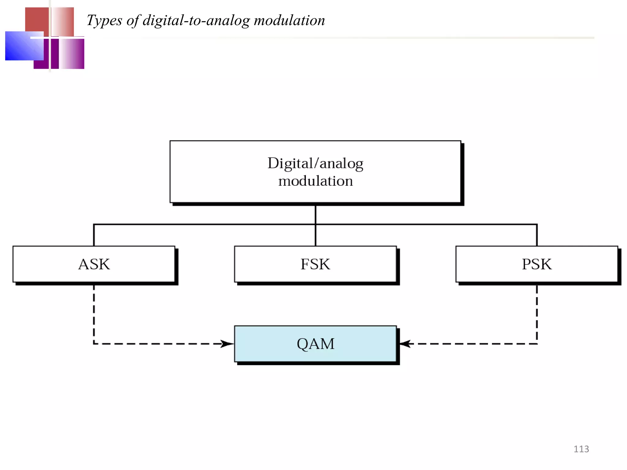 Types of digital-to-analog modulation
113
 