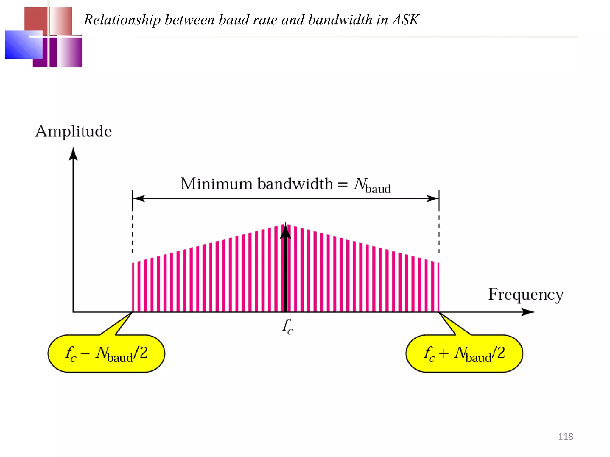 Relationship between baud rate and bandwidth in ASK
118
 