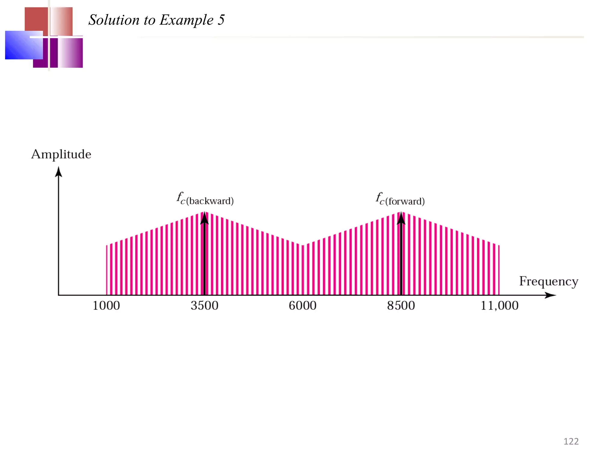 Solution to Example 5
122
 