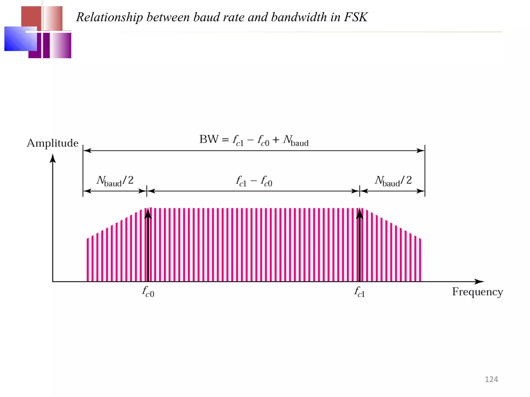 Relationship between baud rate and bandwidth in FSK
124
 