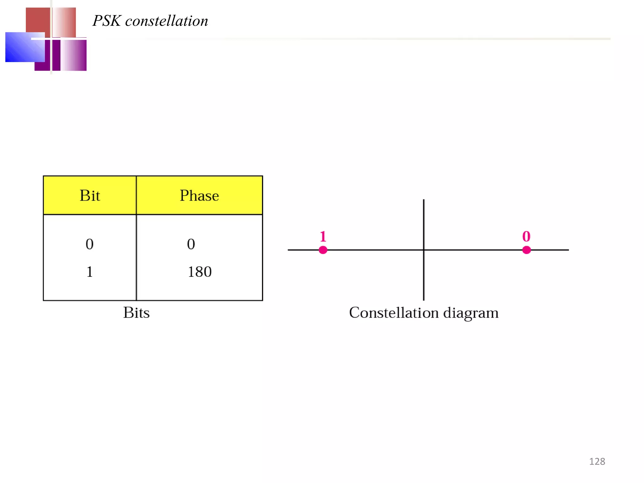 PSK constellation
128
 