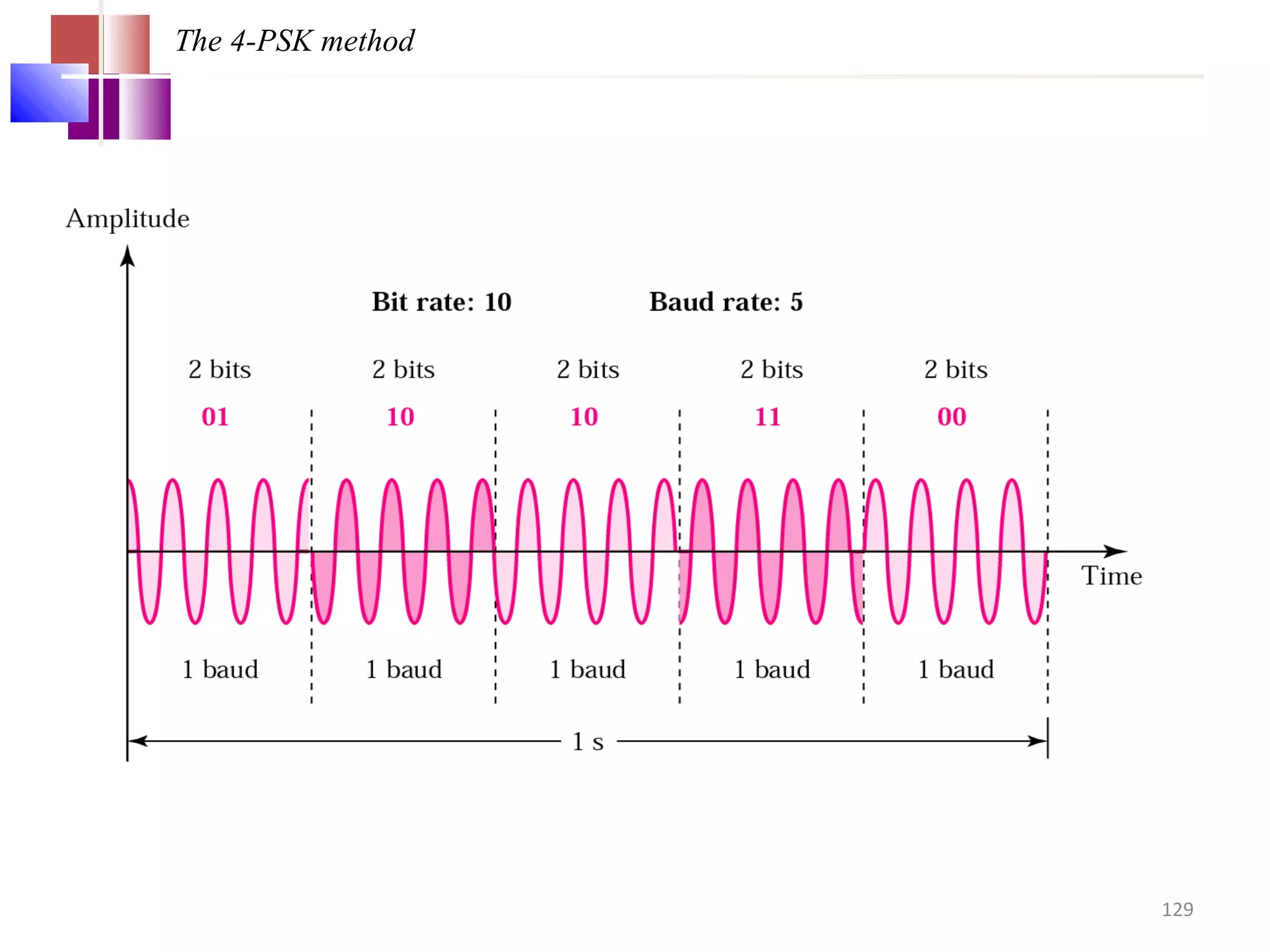 The 4-PSK method
129
 