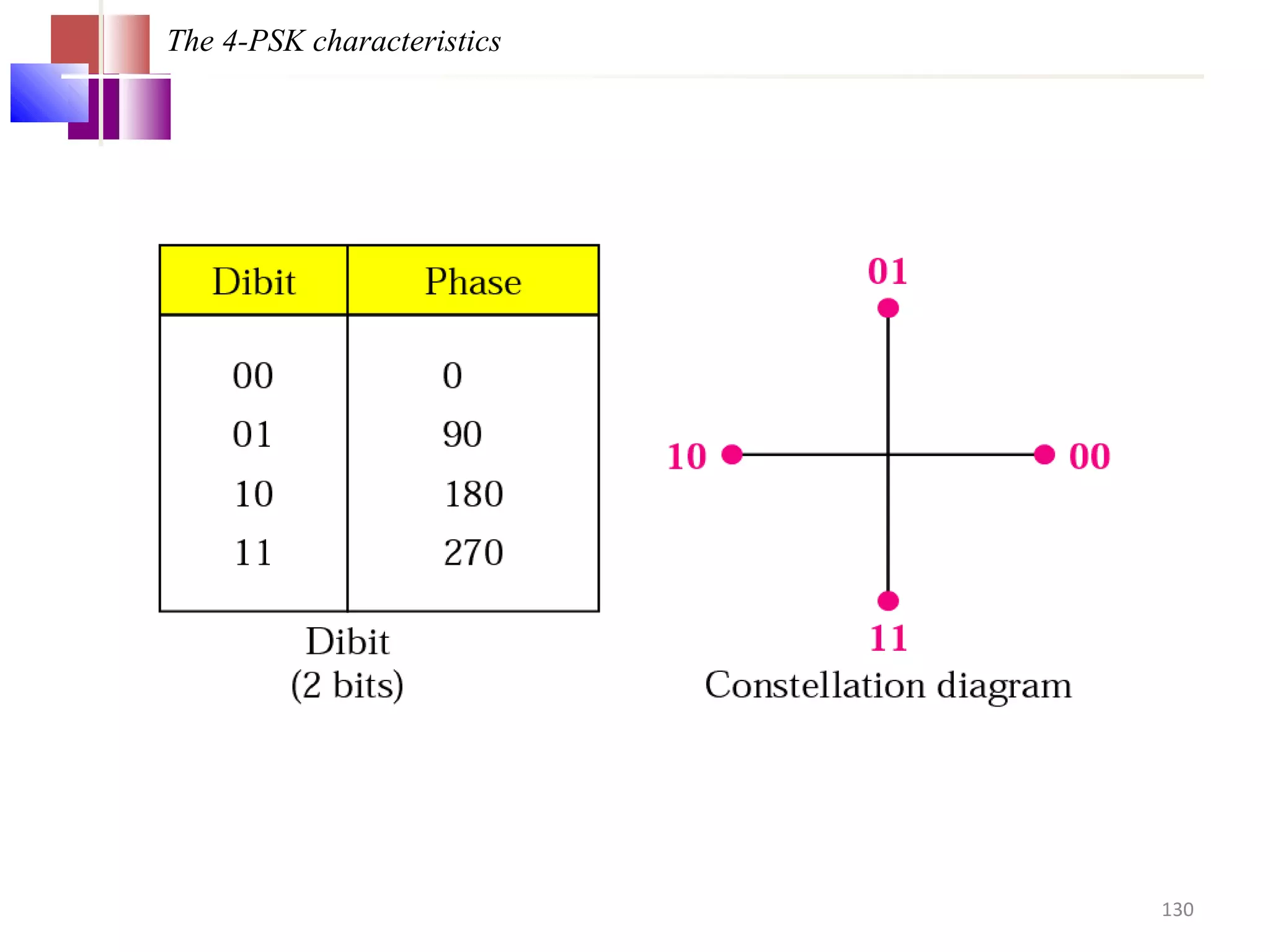 The 4-PSK characteristics
130
 