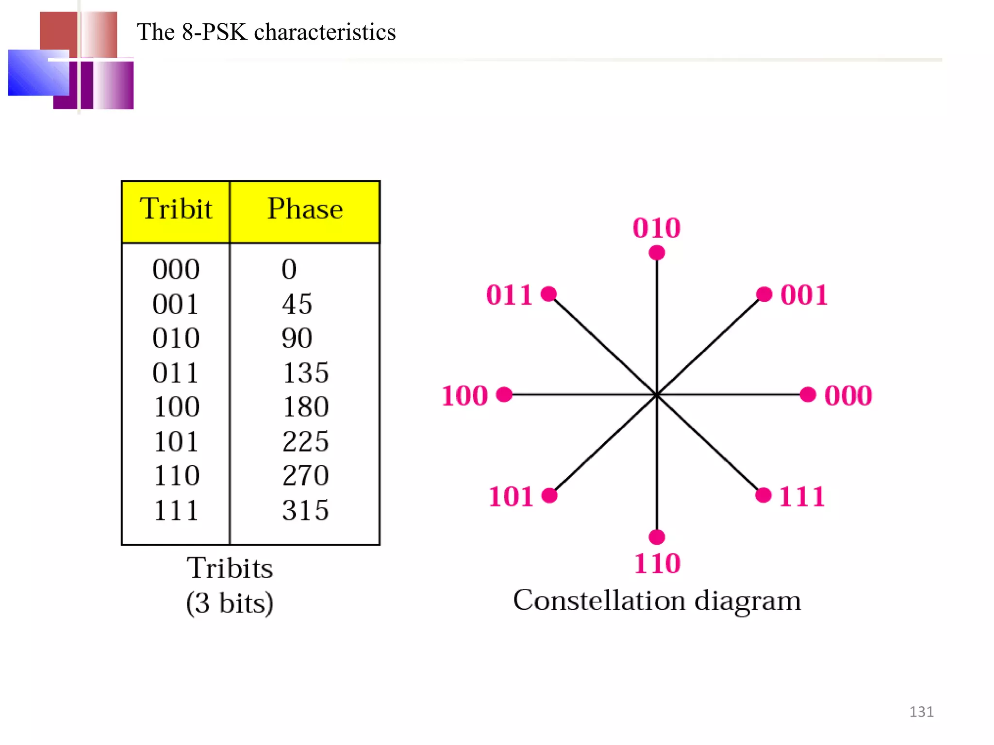 The 8-PSK characteristics
131
 