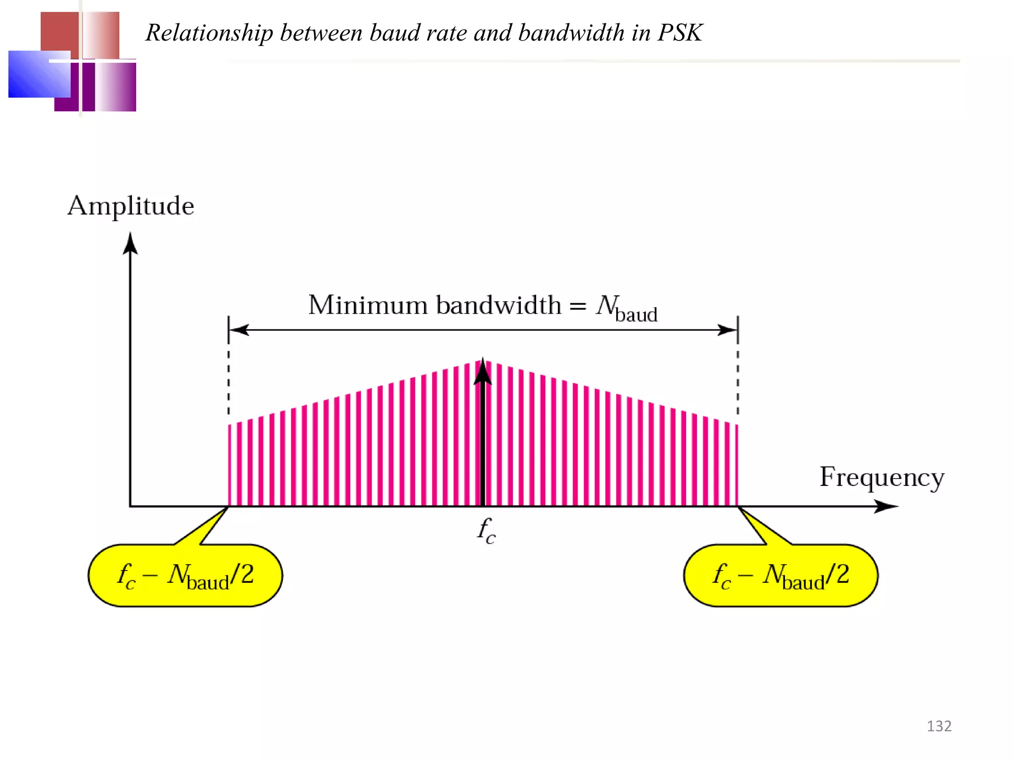 Relationship between baud rate and bandwidth in PSK
132
 