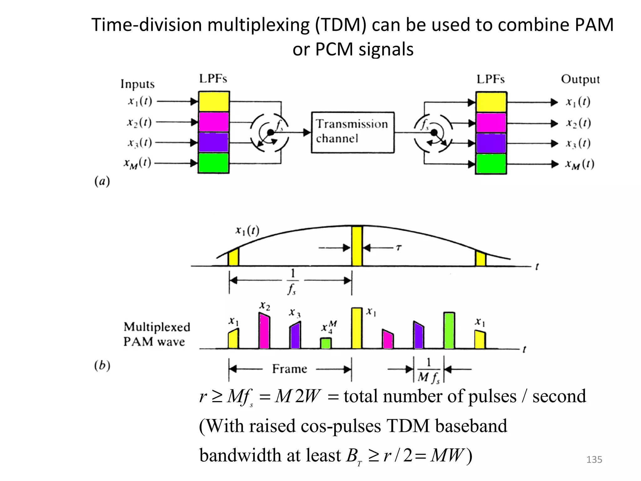 135
Time-division multiplexing (TDM) can be used to combine PAM
or PCM signals
2 total number of pulses / second
(With raised cos-pulses TDM baseband
bandwidth at least / 2 )
s
T
r Mf M W
B r MW
≥ = =
≥ =
 