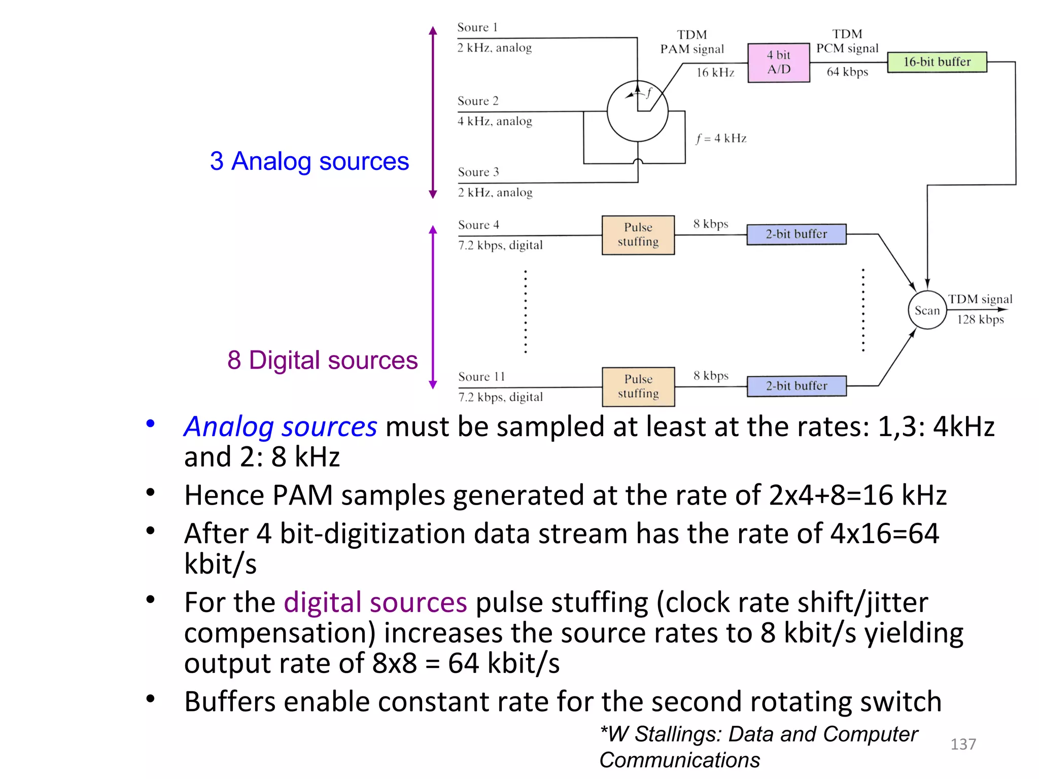 137
• Analog sources must be sampled at least at the rates: 1,3: 4kHz
and 2: 8 kHz
• Hence PAM samples generated at the rate of 2x4+8=16 kHz
• After 4 bit-digitization data stream has the rate of 4x16=64
kbit/s
• For the digital sources pulse stuffing (clock rate shift/jitter
compensation) increases the source rates to 8 kbit/s yielding
output rate of 8x8 = 64 kbit/s
• Buffers enable constant rate for the second rotating switch
8 Digital sources
3 Analog sources
*W Stallings: Data and Computer
Communications
 