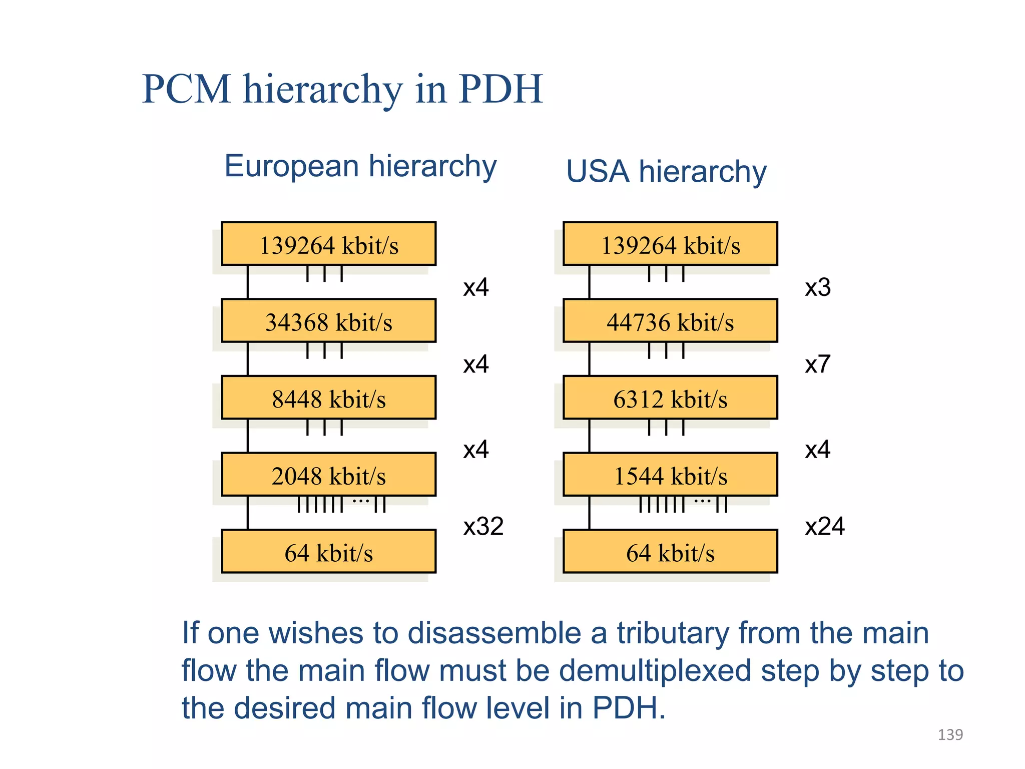 139
PCM hierarchy in PDH
139264 kbit/s139264 kbit/s
34368 kbit/s34368 kbit/s
8448 kbit/s8448 kbit/s
2048 kbit/s2048 kbit/s
64 kbit/s64 kbit/s
European hierarchy
x4
...
x4
x4
x32
139264 kbit/s139264 kbit/s
44736 kbit/s44736 kbit/s
6312 kbit/s6312 kbit/s
1544 kbit/s1544 kbit/s
64 kbit/s64 kbit/s
USA hierarchy
x3
...
x7
x4
x24
If one wishes to disassemble a tributary from the main
flow the main flow must be demultiplexed step by step to
the desired main flow level in PDH.
 