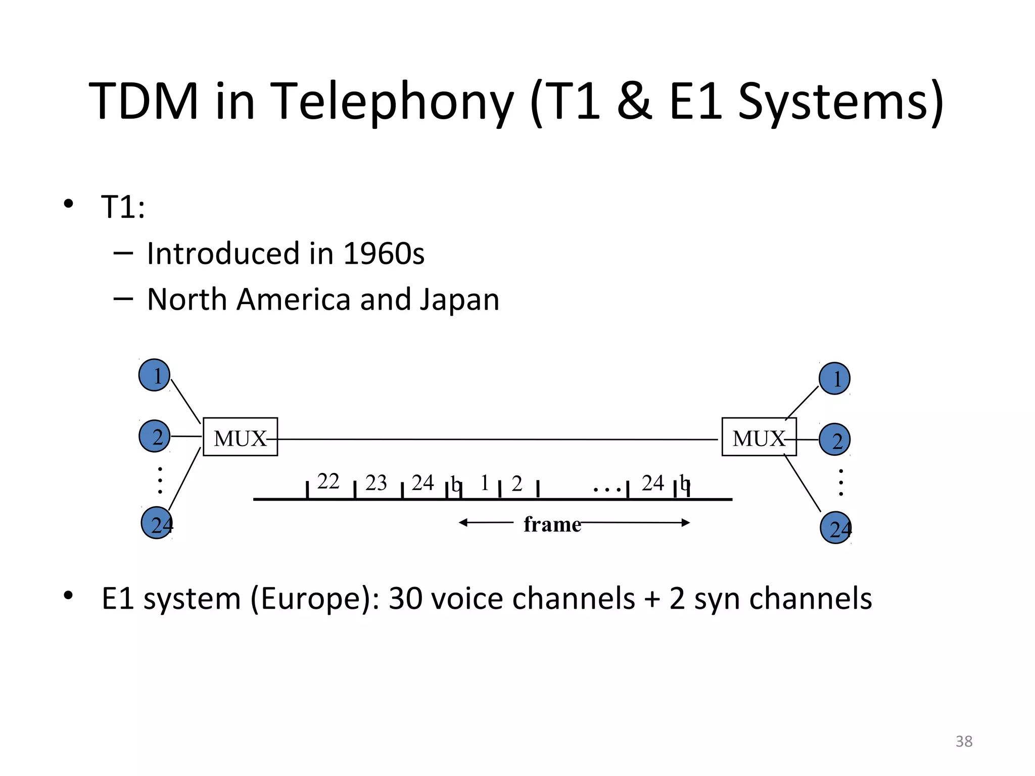 TDM in Telephony (T1 & E1 Systems)
• T1:
– Introduced in 1960s
– North America and Japan
• E1 system (Europe): 30 voice channels + 2 syn channels
2
24
1
MUXMUX
1
2
24
24 b1 2 . . .b2322
frame
24
...
...
38
 