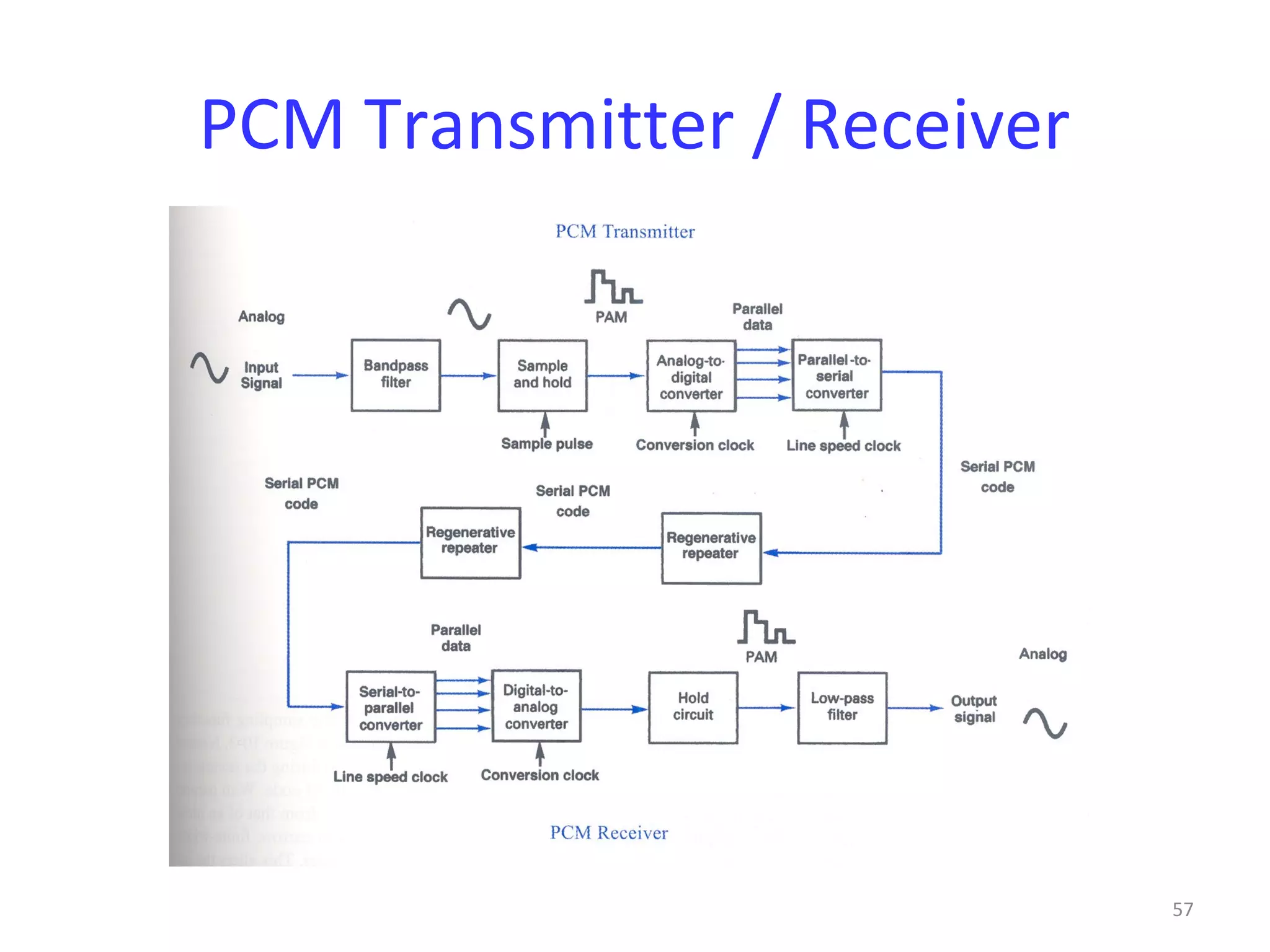 57
PCM Transmitter / Receiver
 