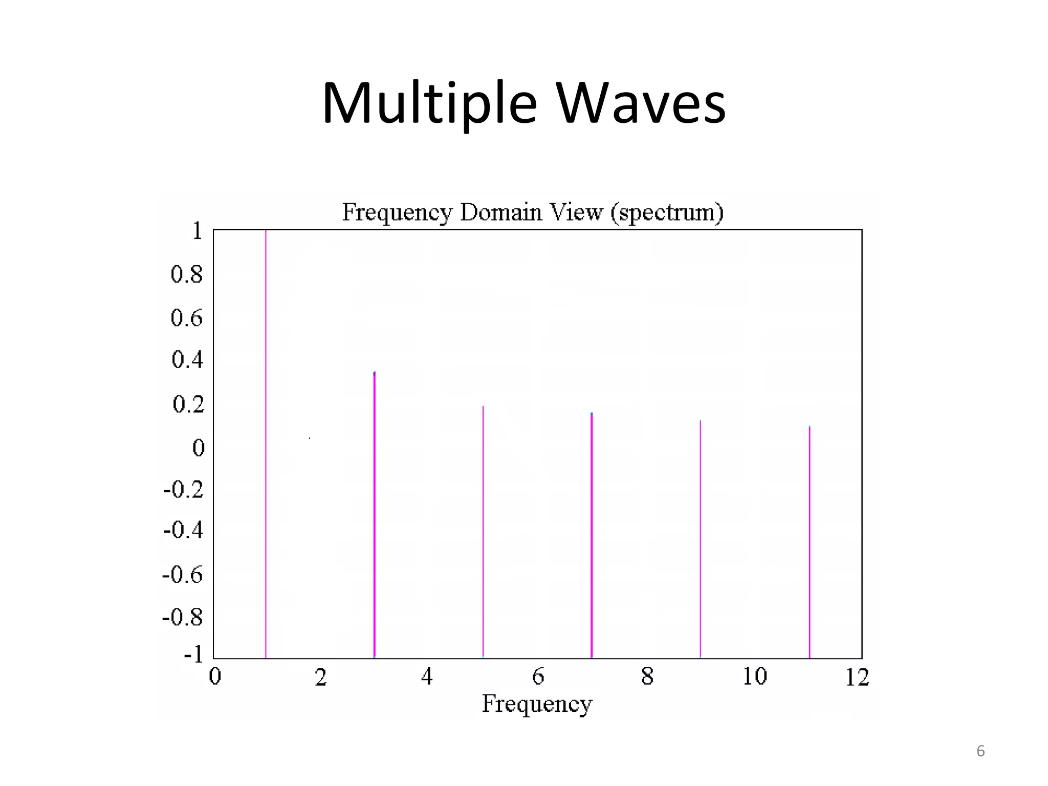Multiple Waves
6
 