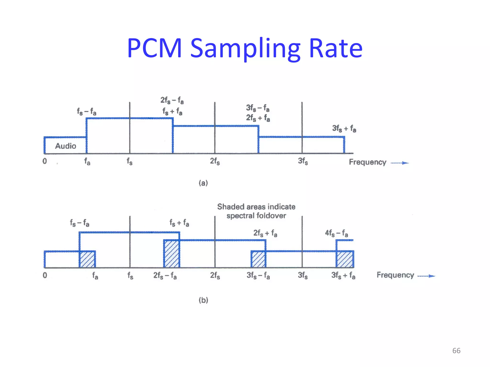 66
PCM Sampling Rate
 