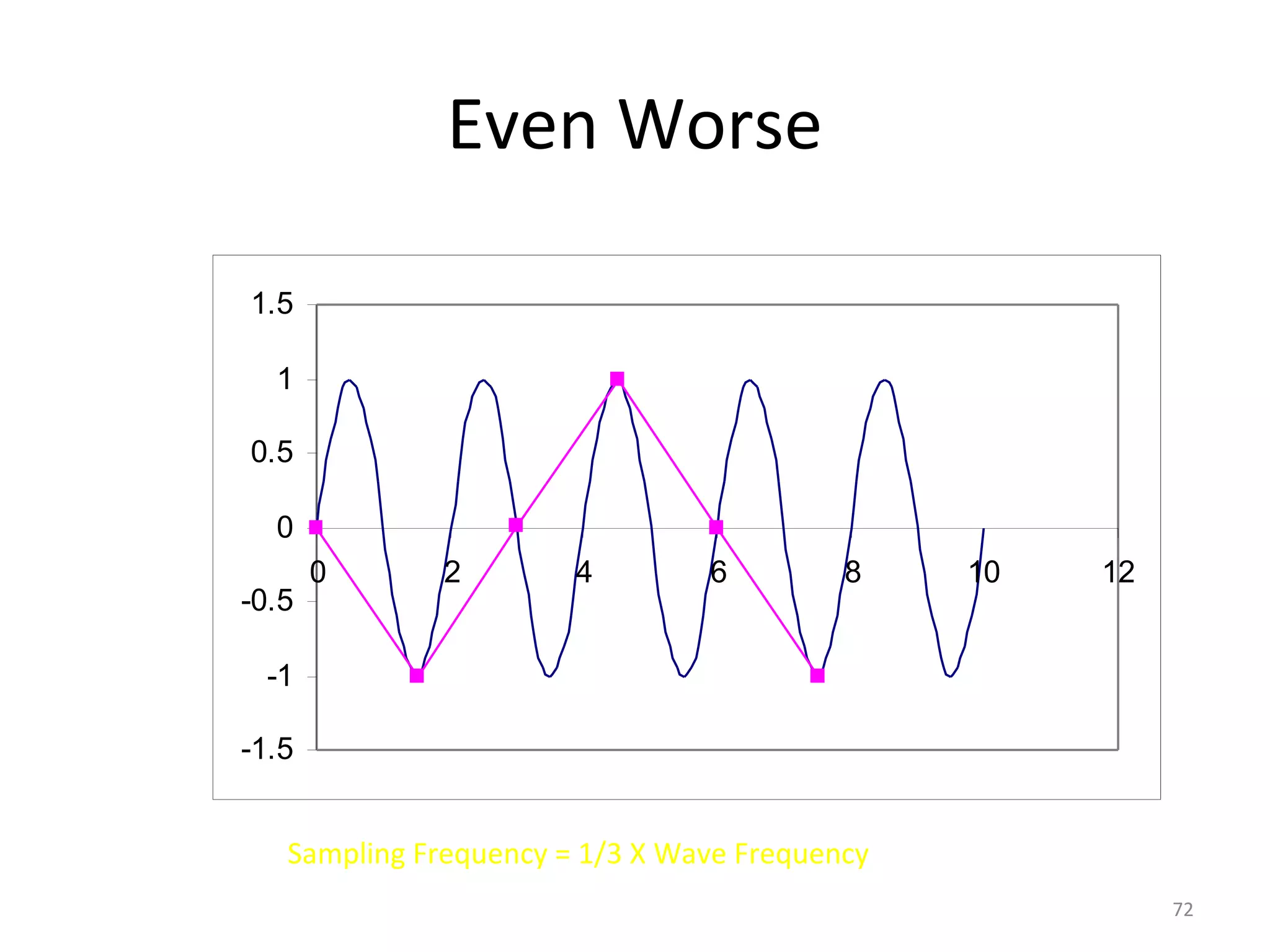 Even Worse
-1.5
-1
-0.5
0
0.5
1
1.5
0 2 4 6 8 10 12
Sampling Frequency = 1/3 X Wave Frequency
72
 