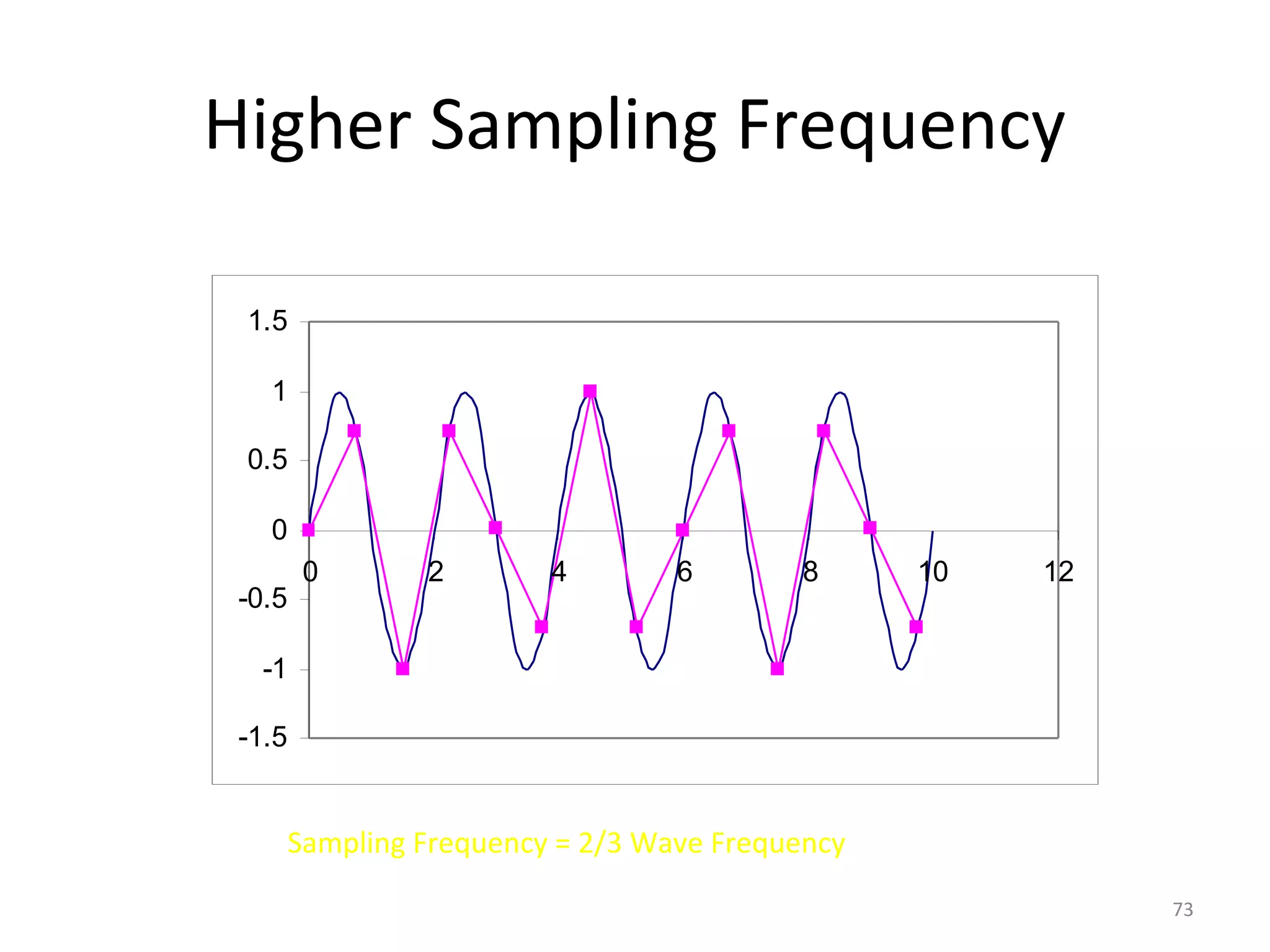 Higher Sampling Frequency
-1.5
-1
-0.5
0
0.5
1
1.5
0 2 4 6 8 10 12
Sampling Frequency = 2/3 Wave Frequency
73
 