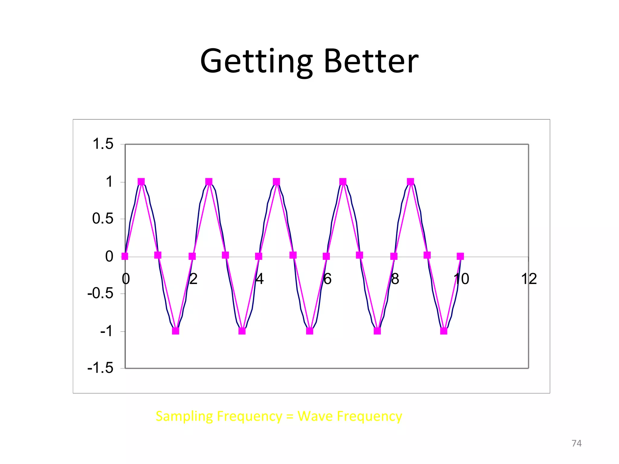 Getting Better
-1.5
-1
-0.5
0
0.5
1
1.5
0 2 4 6 8 10 12
Sampling Frequency = Wave Frequency
74
 
