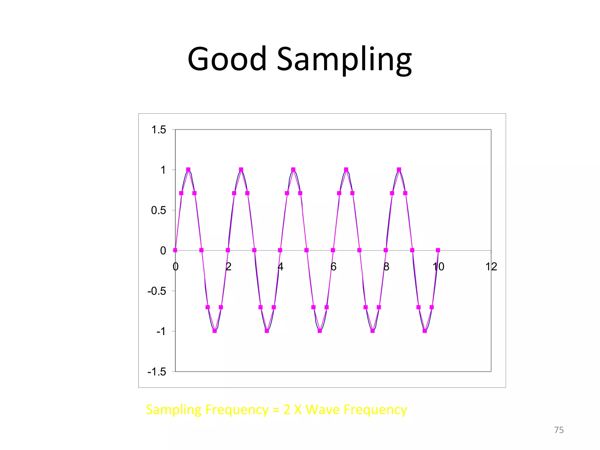 Good Sampling
-1.5
-1
-0.5
0
0.5
1
1.5
0 2 4 6 8 10 12
Sampling Frequency = 2 X Wave Frequency
75
 