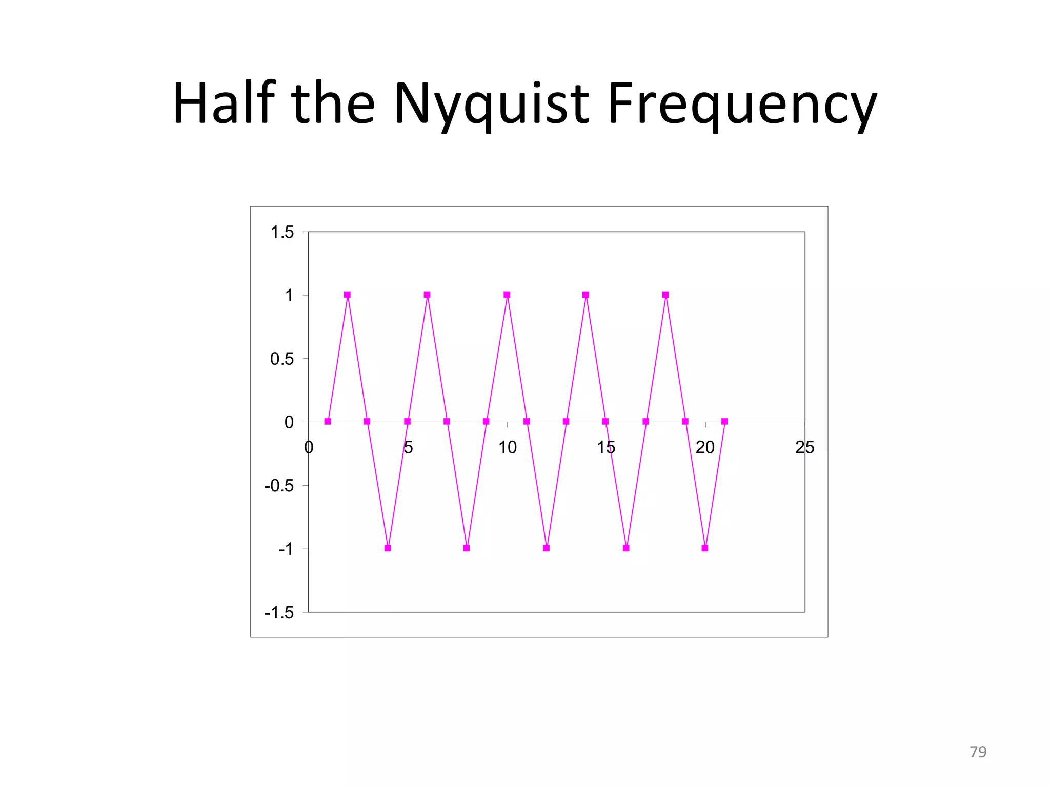 Half the Nyquist Frequency
-1.5
-1
-0.5
0
0.5
1
1.5
0 5 10 15 20 25
79
 