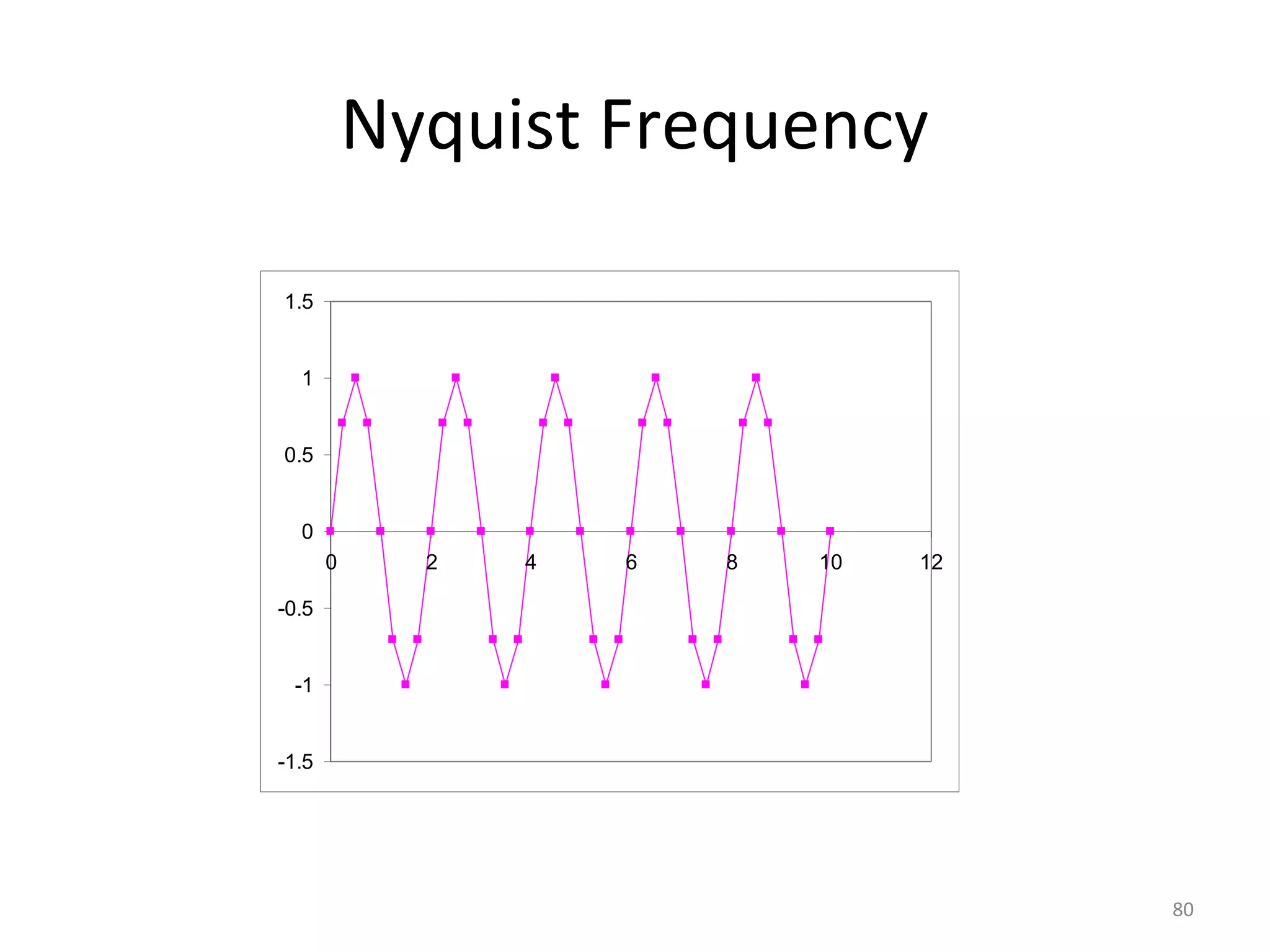 Nyquist Frequency
-1.5
-1
-0.5
0
0.5
1
1.5
0 2 4 6 8 10 12
80
 