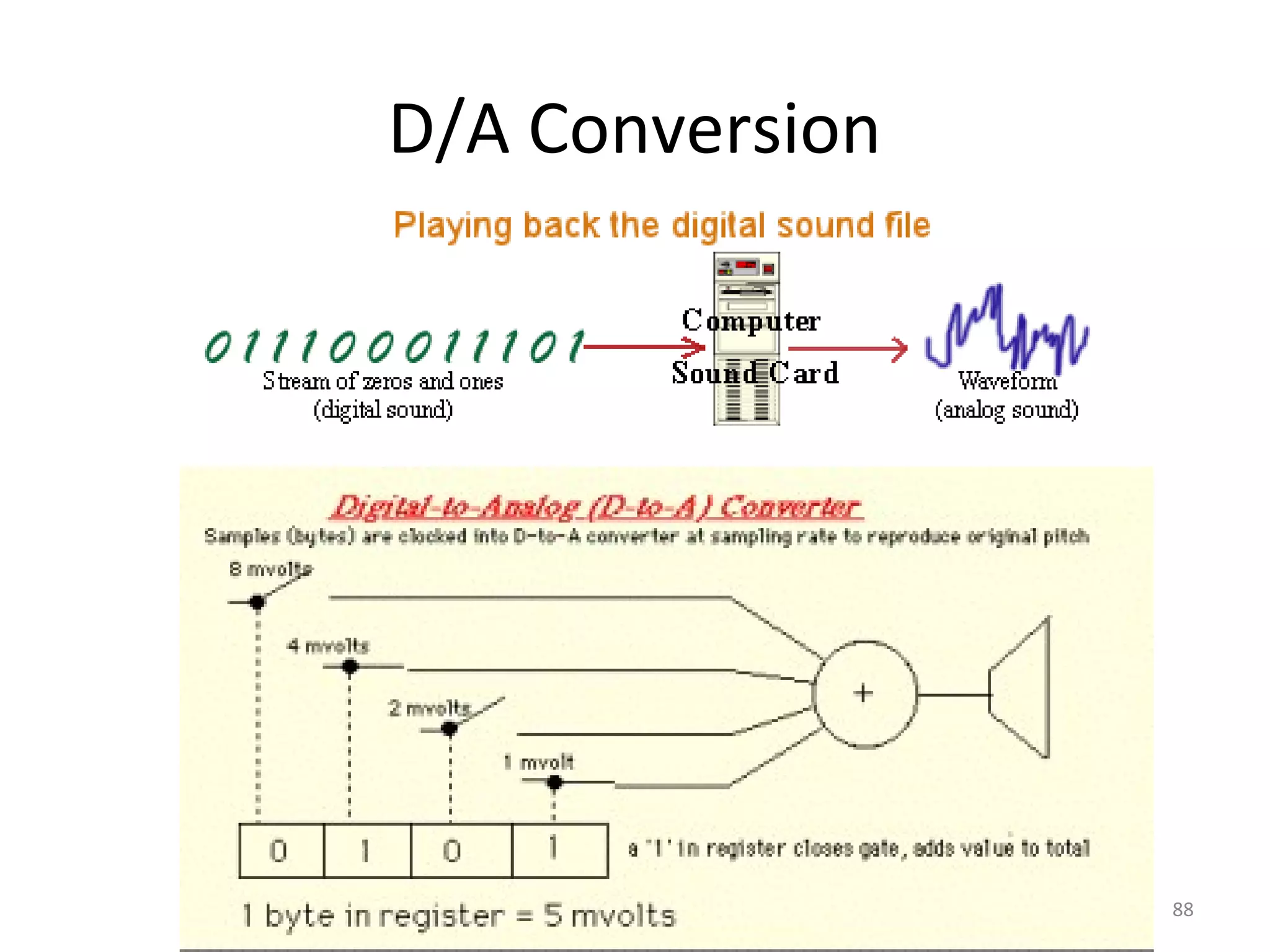 D/A Conversion
88
 