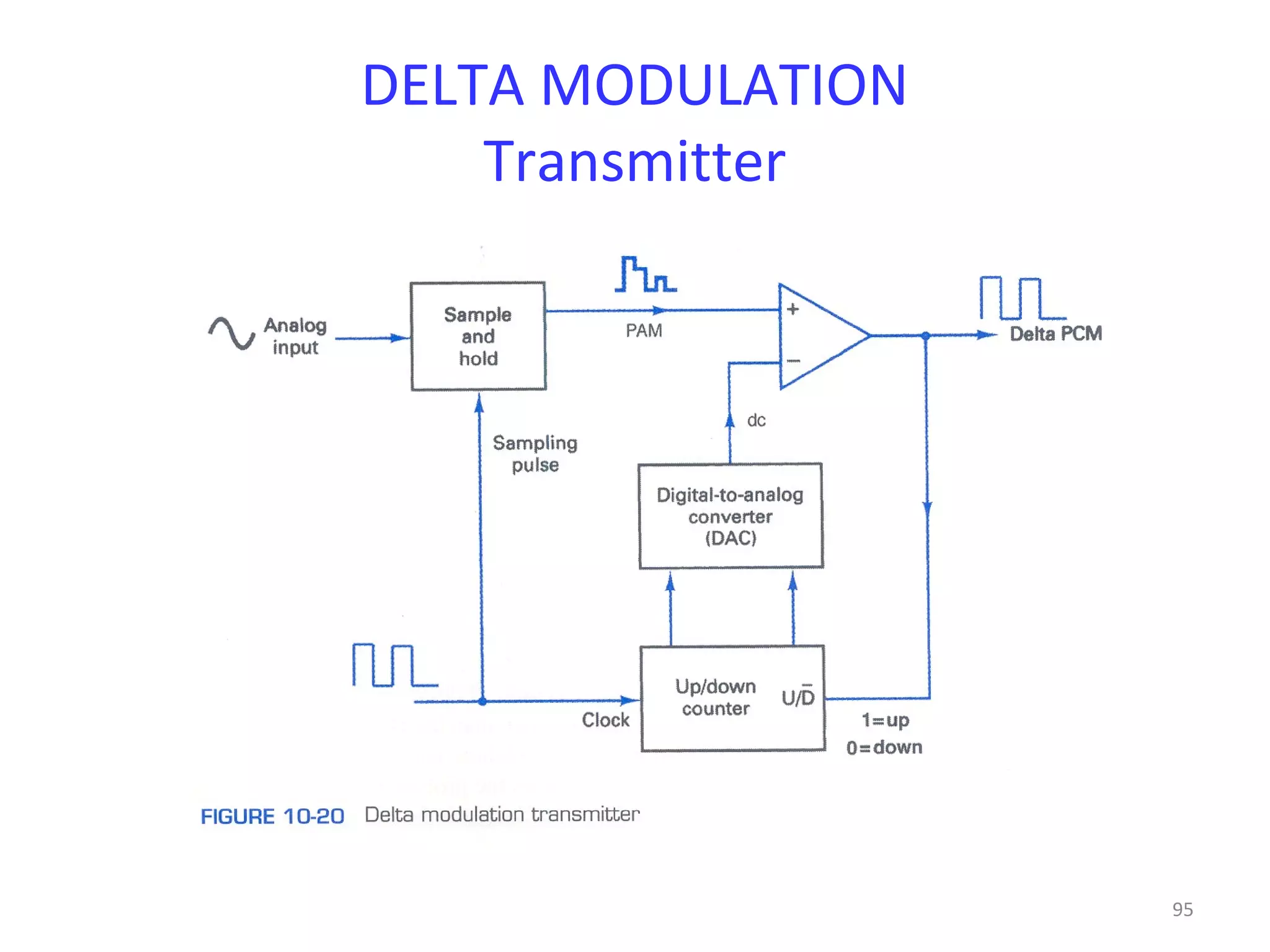 95
DELTA MODULATION
Transmitter
 
