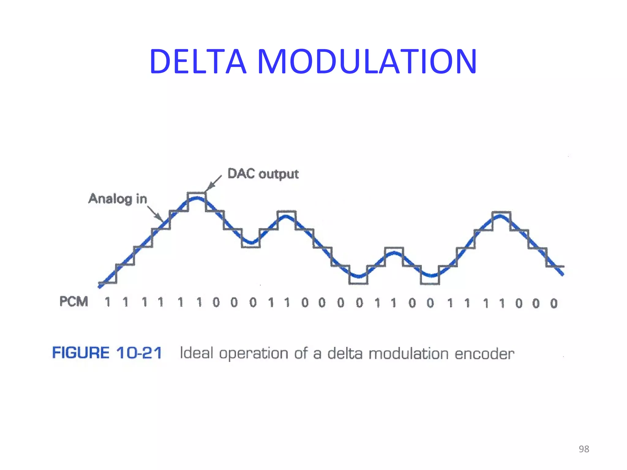 98
DELTA MODULATION
 