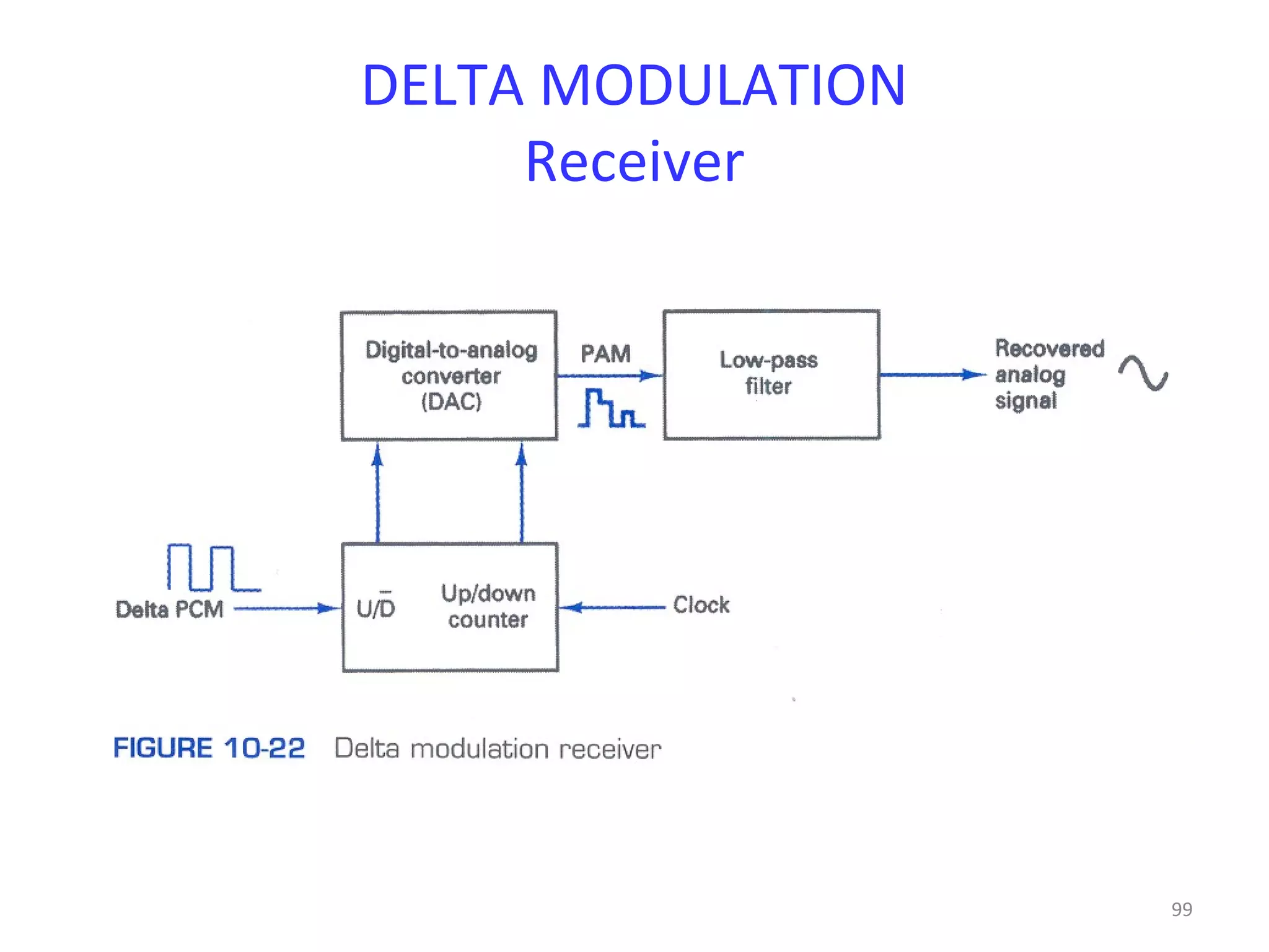 99
DELTA MODULATION
Receiver
 