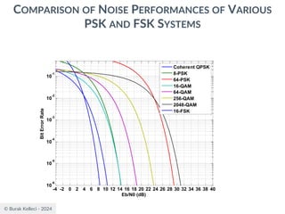© Burak Kelleci - 2024
COMPARISON OF NOISE PERFORMANCES OF VARIOUS
PSK AND FSK SYSTEMS
-4 -2 0 2 4 6 8 10 12 14 16 18 20 22 24 26 28 30 32 34 36 38 40
10
-6
10
-5
10
-4
10
-3
10
-2
10
-1
Eb/N0 (dB)
Bit
Error
Rate
Coherent QPSK
8-PSK
64-PSK
16-QAM
64-QAM
256-QAM
2048-QAM
16-FSK
 