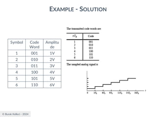 © Burak Kelleci - 2024
EXAMPLE - SOLUTION
Symbol Code
Word
Amplitu
de
1 001 1V
2 010 2V
3 011 3V
4 100 4V
5 101 5V
6 110 6V
 