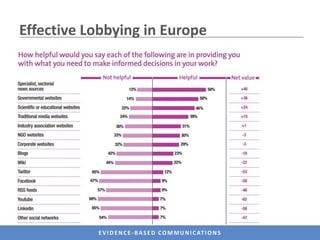 EVIDENCE -BASED COMMUNICATIONS
Effective Lobbying in Europe
 