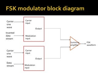 Carrier 
input 
Modulation 
input 
Carrier 
input 
Modulation 
input 
Output 
Output 
Carrier 
sine 
wave 
Inverted 
data 
stream 
Carrier 
sine 
wave 
Data 
stream 
Summing 
amplifier 
FSK 
waveform 
 