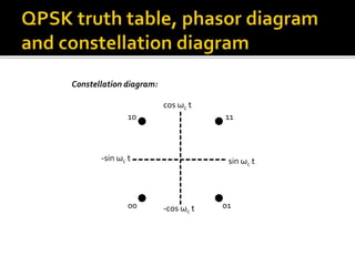 cos ωc t 
sin ωc -sin ωc t t 
-cos ωc t 
10 
00 
11 
01 
Constellation diagram: 
 