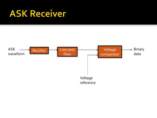 Rectifier Low pass 
filter 
Voltage 
comparator 
Voltage 
reference 
Binary 
data 
ASK 
waveform 
 