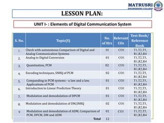 LESSON PLAN:
UNIT I- : Elements of Digital Communication System
MATRUSRI
ENGINEERING COLLEGE
S. No. Topic(S)
No.
of Hrs
Re...