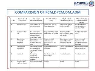 COMPARISION OF PCM,DPCM,DM,ADM
MATRUSRI
ENGINEERING COLLEGE
 