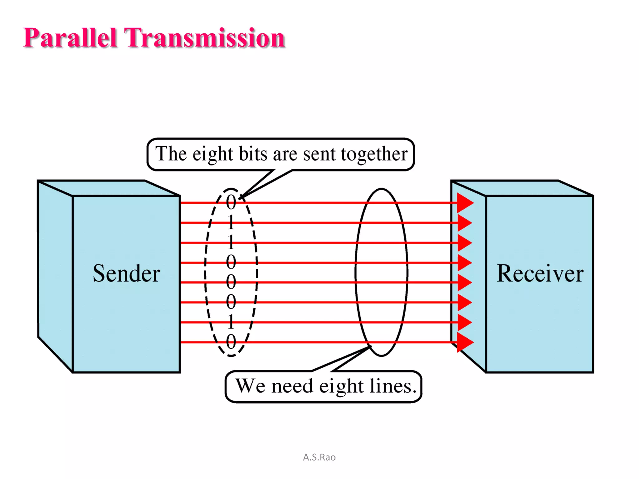 Parallel Transmission




                        A.S.Rao
 