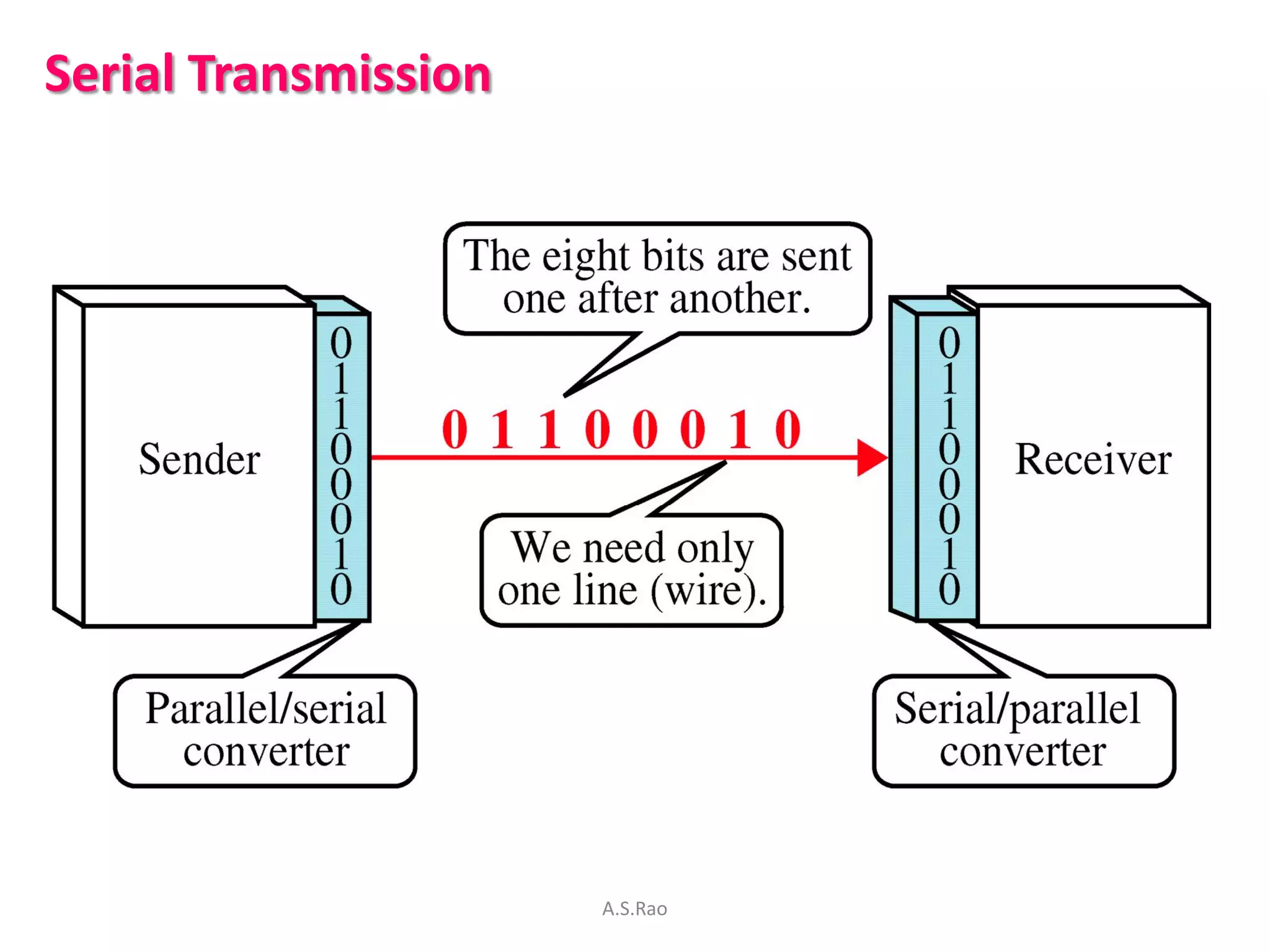 Serial Transmission




                      A.S.Rao
 