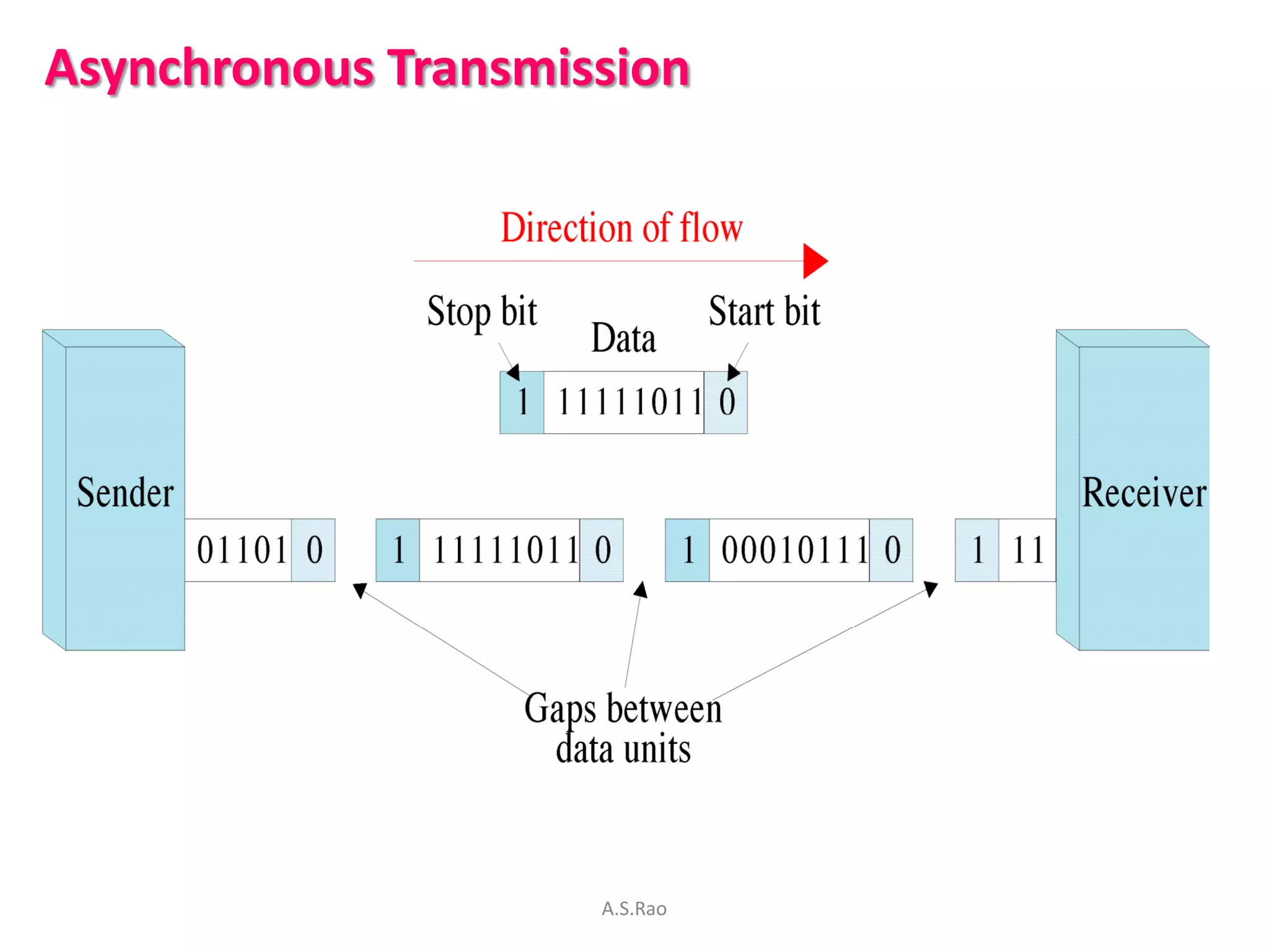 Asynchronous Transmission




                     A.S.Rao
 