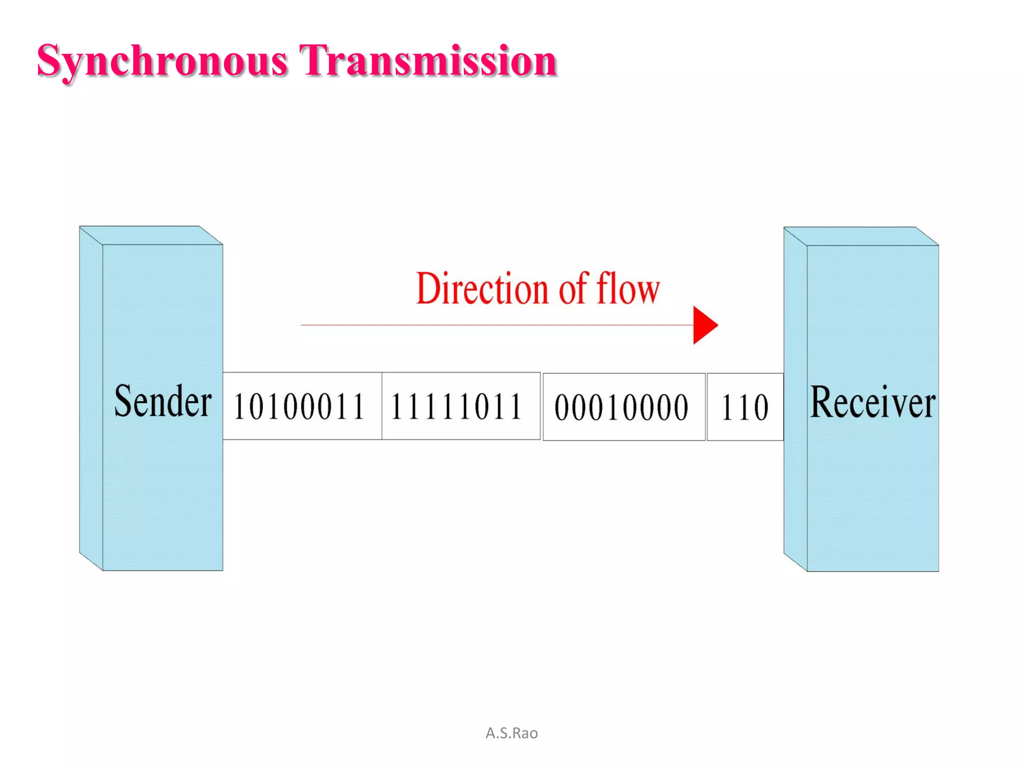 Synchronous Transmission




                    A.S.Rao
 