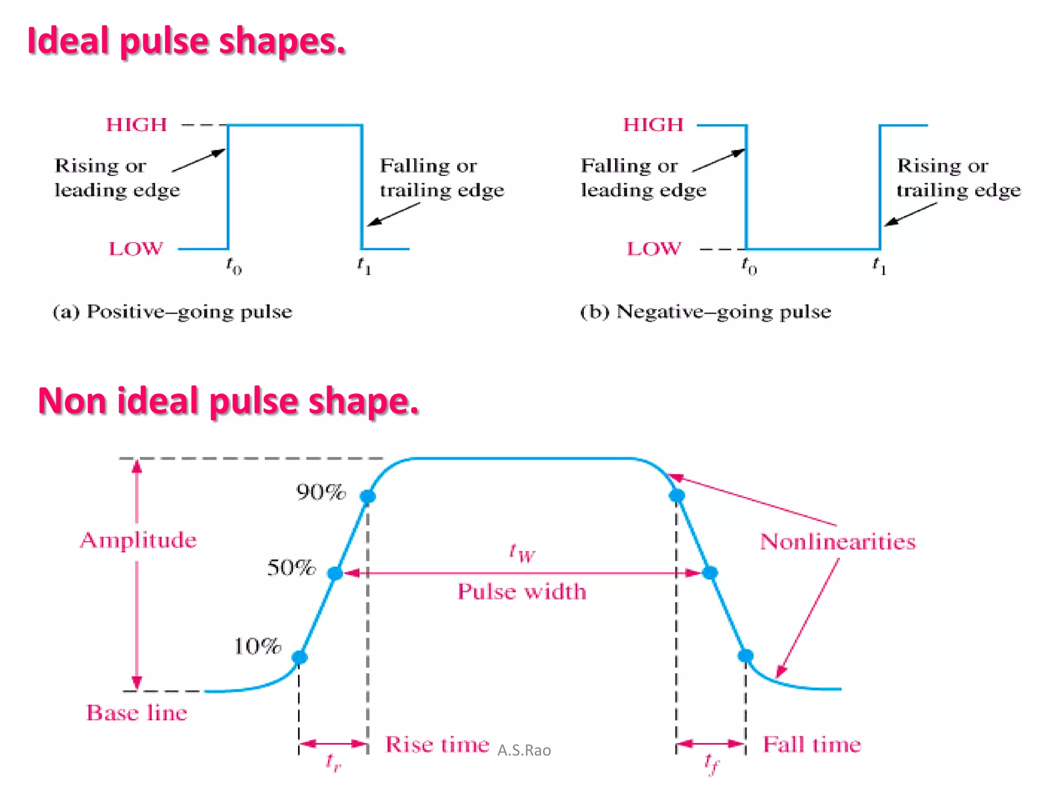 Ideal pulse shapes.




Non ideal pulse shape.




                         A.S.Rao
 