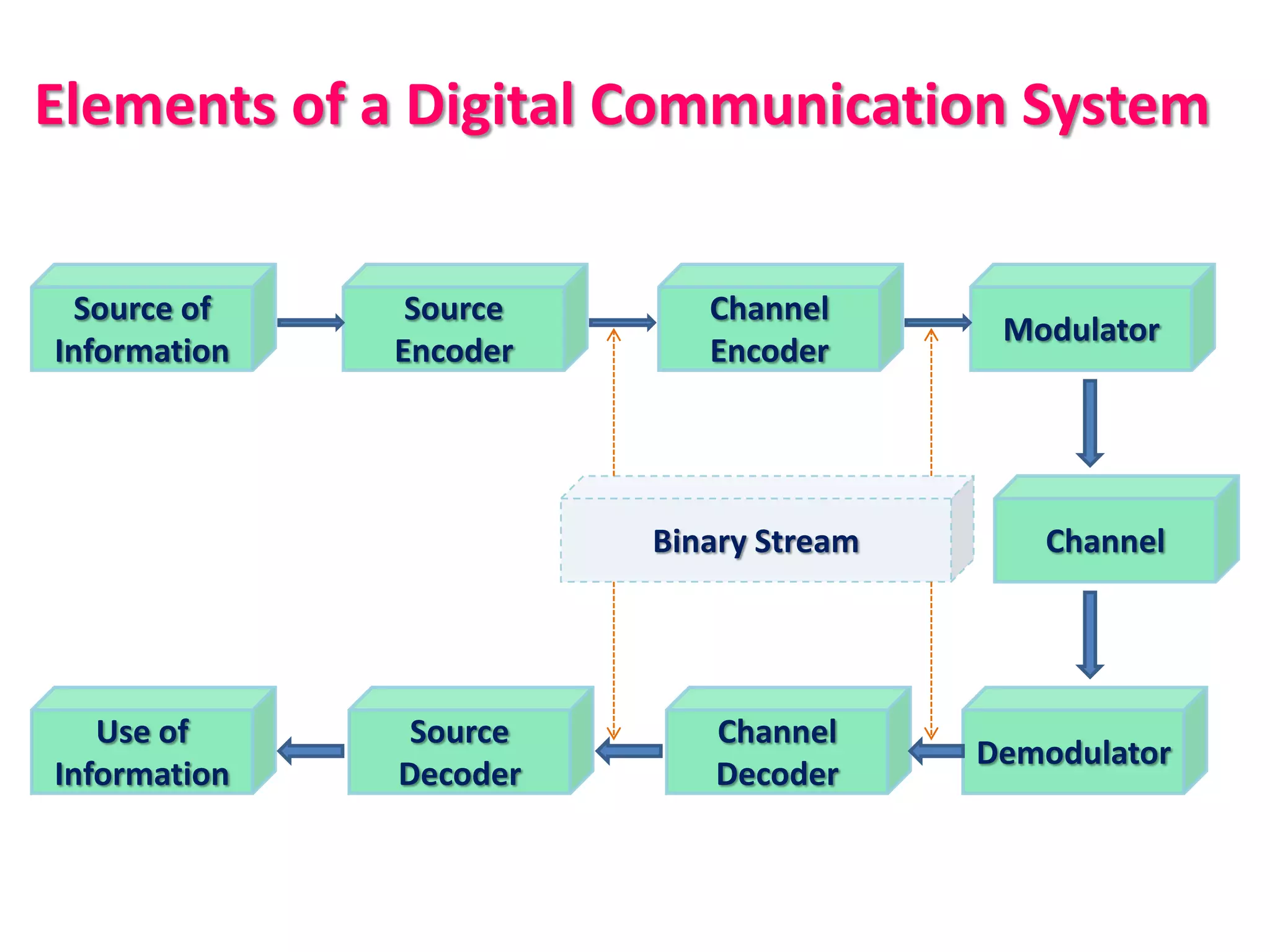 Elements of a Digital Communication System


  Source of    Source      Channel
                                         Modulator
Information   Encoder      Encoder




                        Binary Stream      Channel




   Use of      Source      Channel
                                        Demodulator
Information   Decoder      Decoder
 