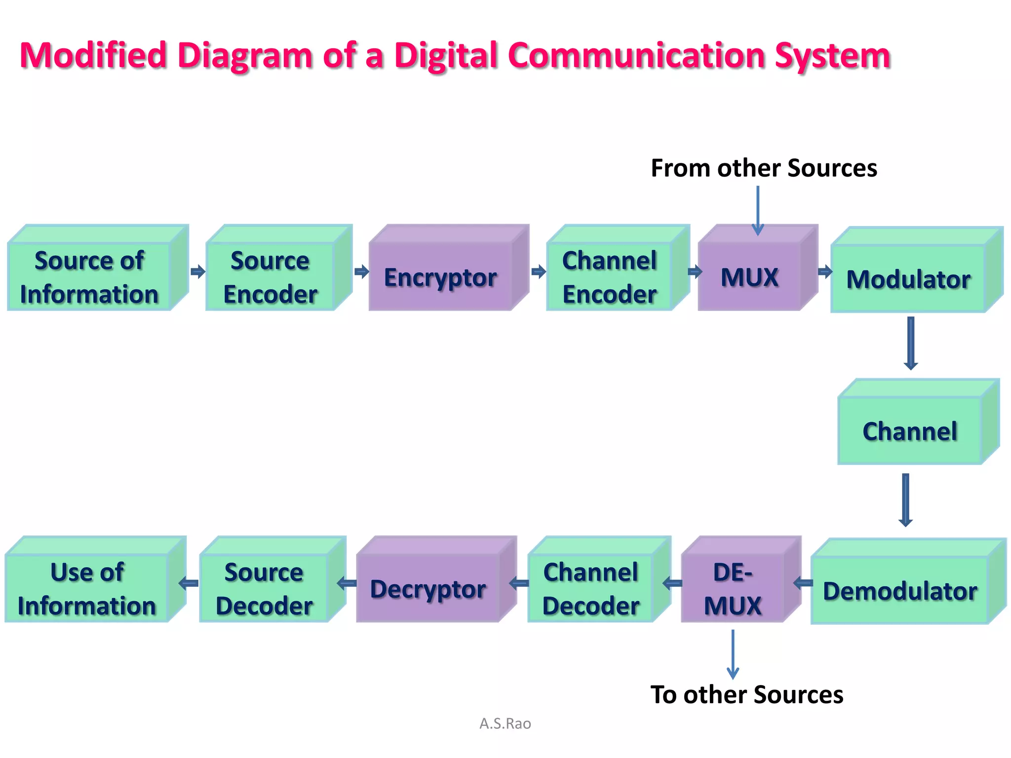 Modified Diagram of a Digital Communication System

                                                    From other Sources


 Source of     Source                      Channel
                         Encryptor                       MUX           Modulator
Information   Encoder                      Encoder



                                                                        Channel




   Use of      Source                     Channel       DE-
                        Decryptor                                 Demodulator
Information   Decoder                     Decoder       MUX


                                                    To other Sources
                                A.S.Rao
 