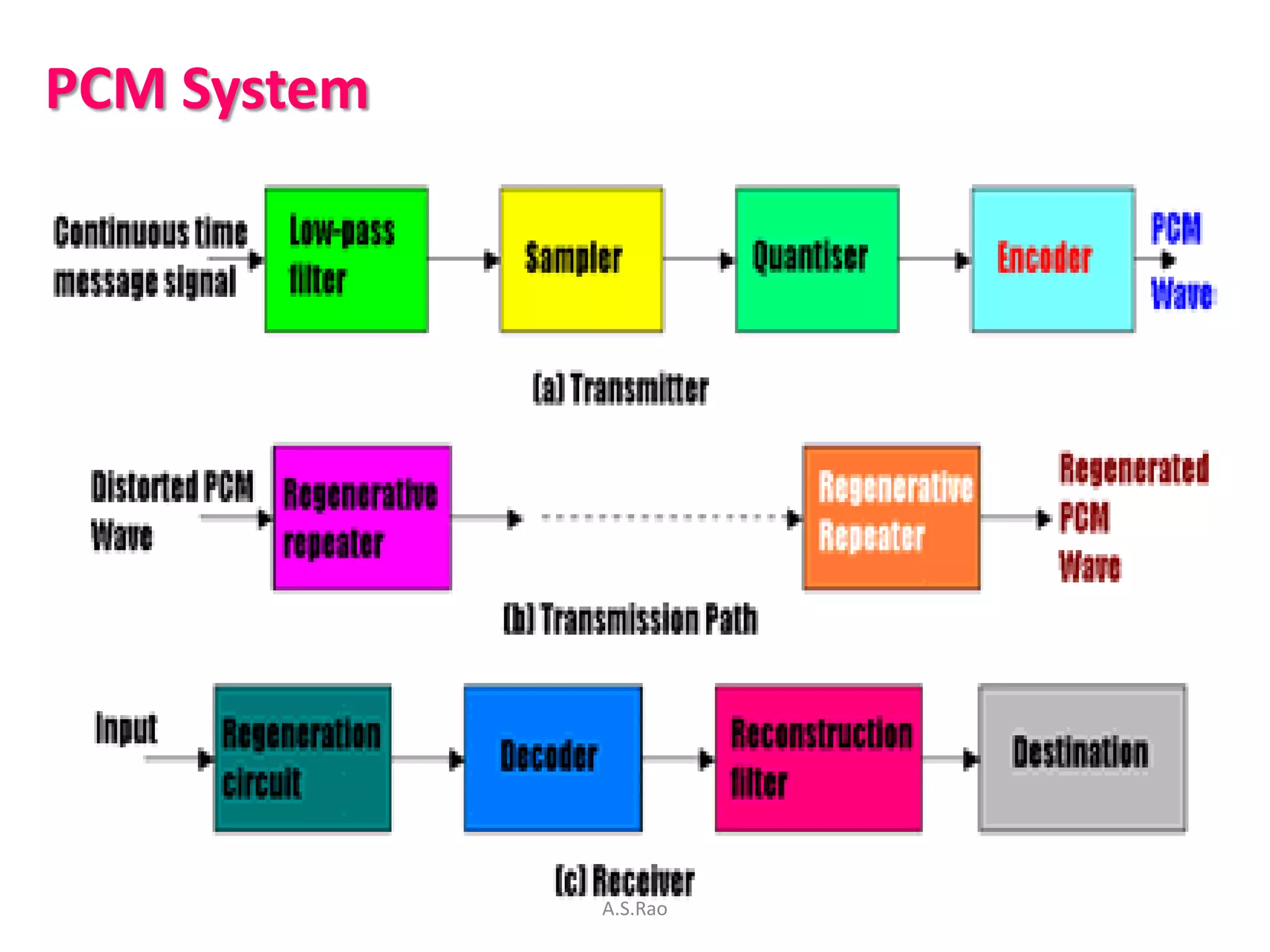 PCM System




             A.S.Rao
 