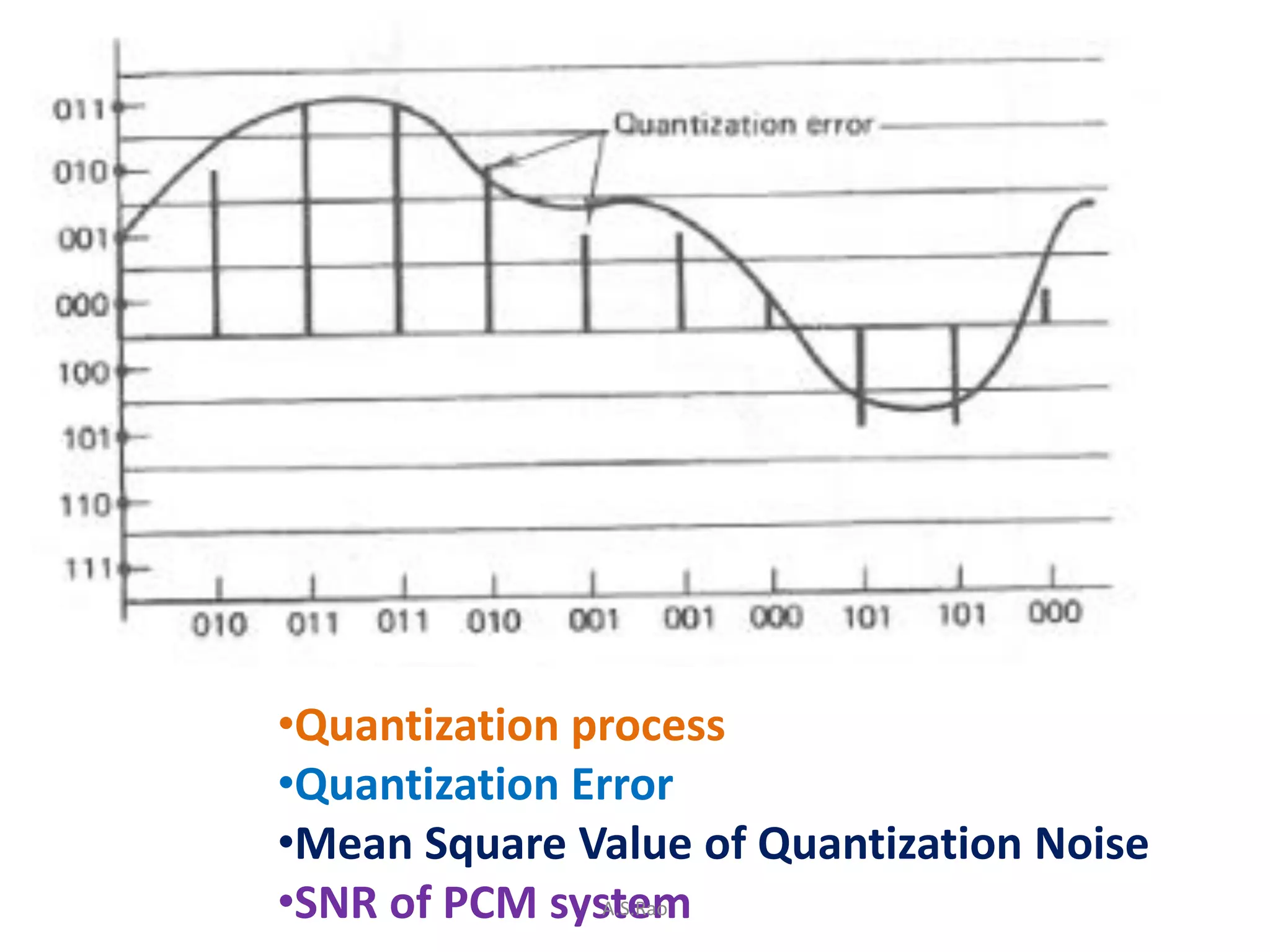•Quantization process
•Quantization Error
•Mean Square Value of Quantization Noise
•SNR of PCM system
               A.S.Rao
 