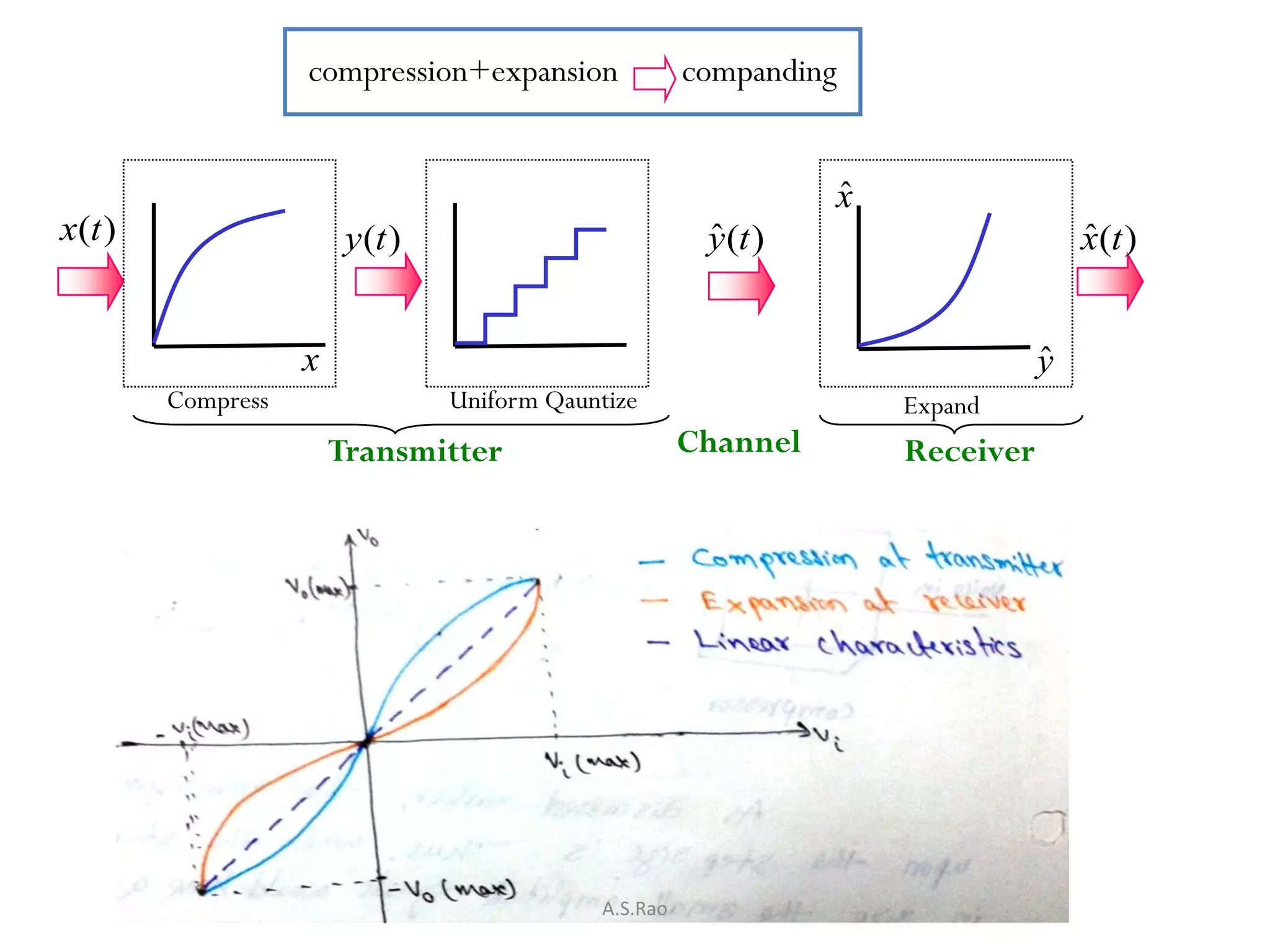 compression+expansion               companding


                                                                 ˆ
                                                                 x
x(t )                   y (t )                          ˆ
                                                        y (t )                      ˆ
                                                                                    x(t )


                   x                                                            ˆ
                                                                                y
        Compress                 Uniform Qauntize                    Expand
                       Transmitter                     Channel       Receiver




                                             A.S.Rao
 