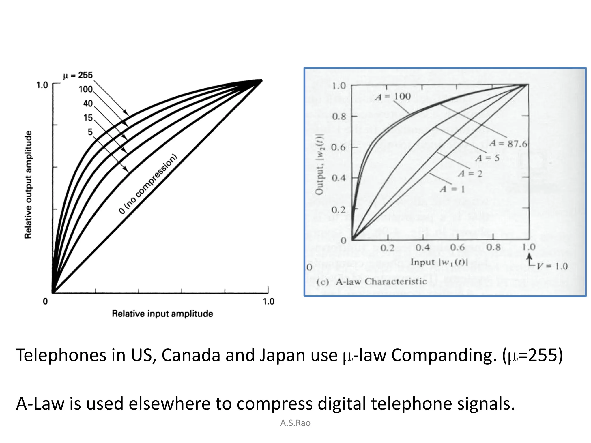 Telephones in US, Canada and Japan use -law Companding. (=255)

A-Law is used elsewhere to compress digital telephone signals.
                                A.S.Rao
 
