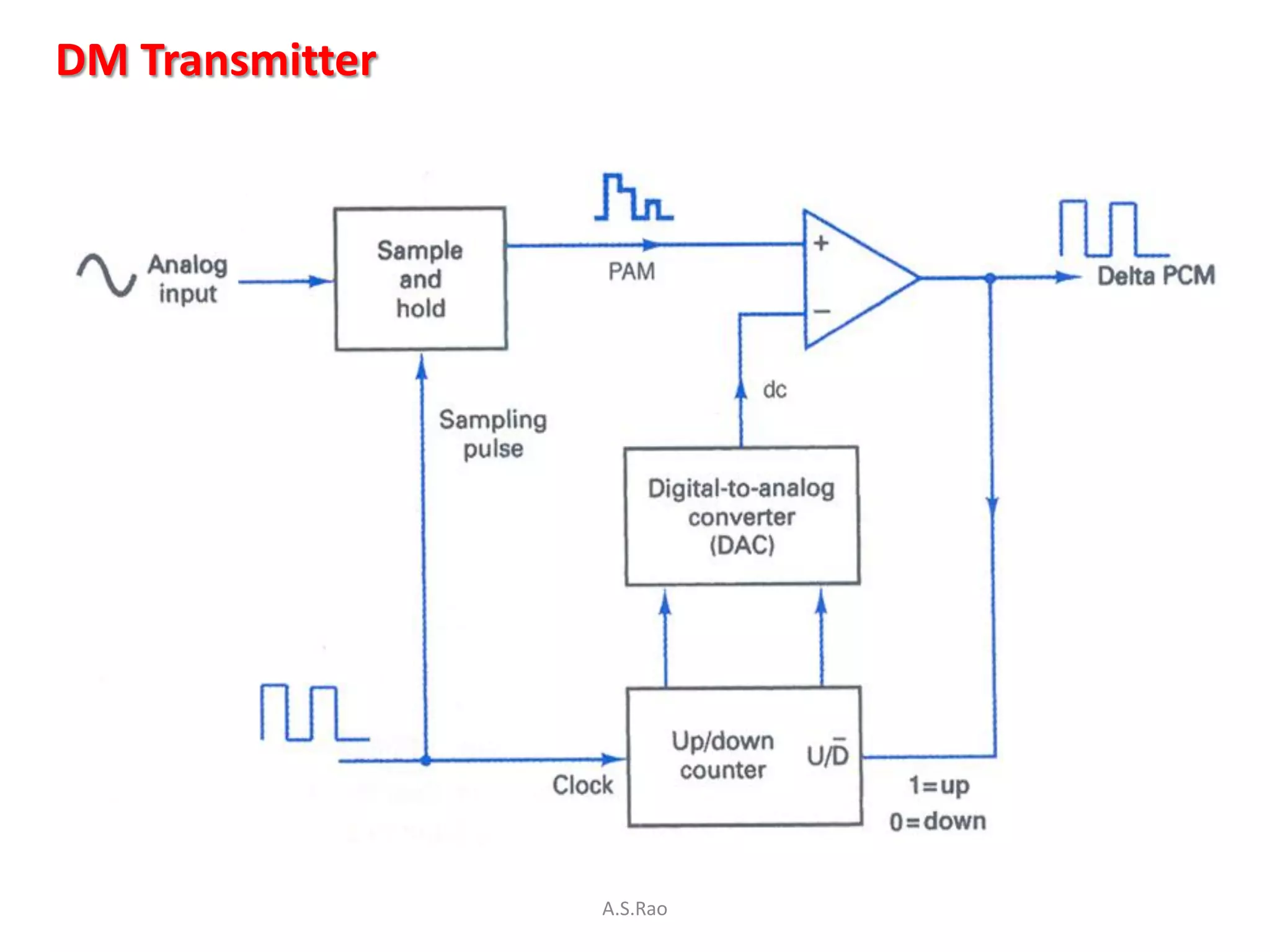 DM Transmitter




                 A.S.Rao
 
